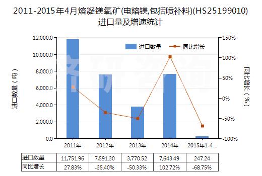 20112015年4月中国熔凝镁氧矿电熔镁包括喷补料进出口数据查询