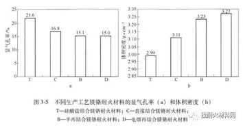 不同的制备工艺对镁铬质耐火材料性能的影响