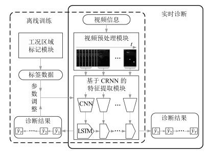 基于时序图像深度学习的电熔镁炉异常工况诊断