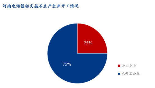 节后电熔尖晶石市场调研报告 降价主旋律下的分化图景